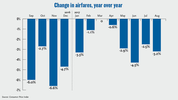 After holding steady in early 2017, airfares dropped in summer