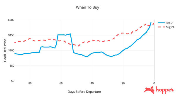 A Hopper chart comparing one-way fares to the New York area out of Miami, Fort Lauderdale and Orlando on Aug. 24 and Sept. 7.