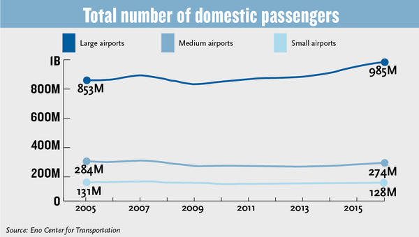 Did consolidation cause traffic drop at midsize airports?