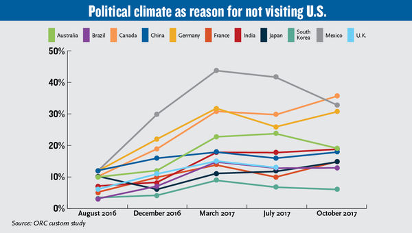 Tourism slump a concern, even if it's not all about Trump
