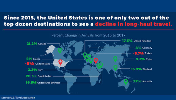 Trade orgs band together to address travel slump