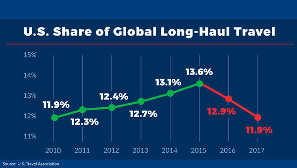 Trade orgs band together to address travel slump