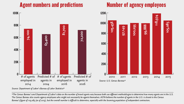 How many travel agents in U.S.? Depends on whom you're asking
