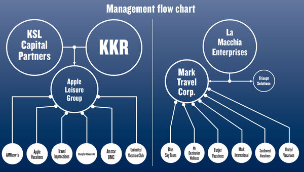 Merger of Apple, Mark Travel made sense 'for many reasons,' CEO says