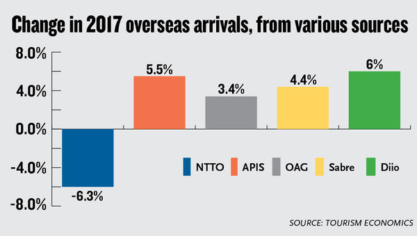 Why the federal tourism office pulled its inbound visitor count