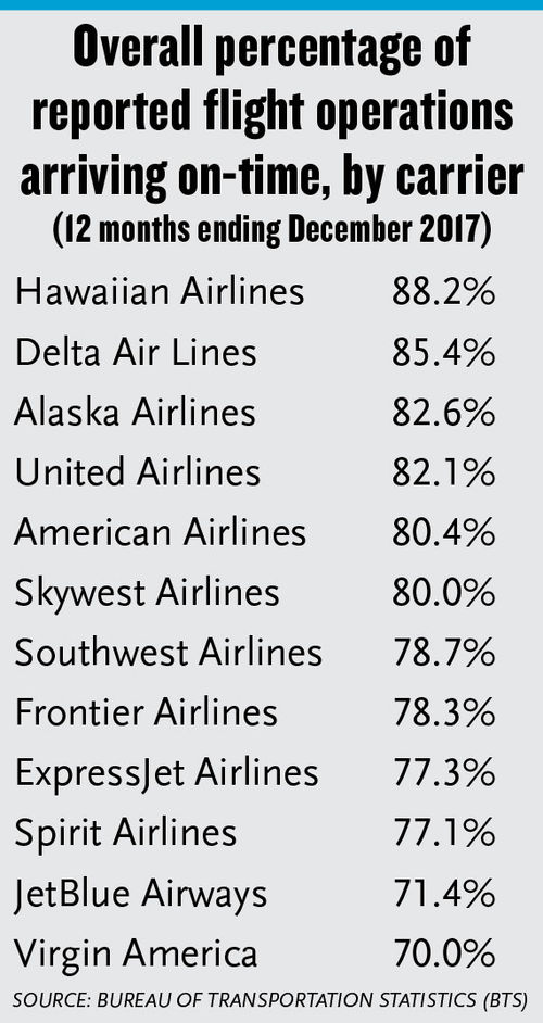JetBlue's struggles with on-time performance continue