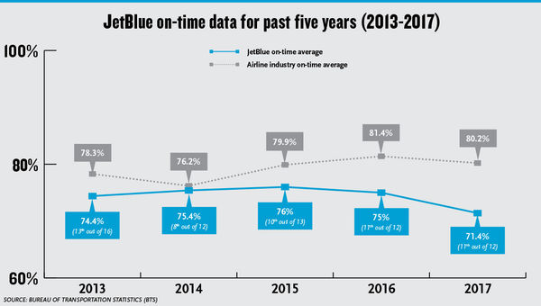 JetBlue's struggles with on-time performance continue