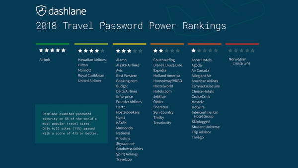 Study shows travel websites should tighten cybersecurity