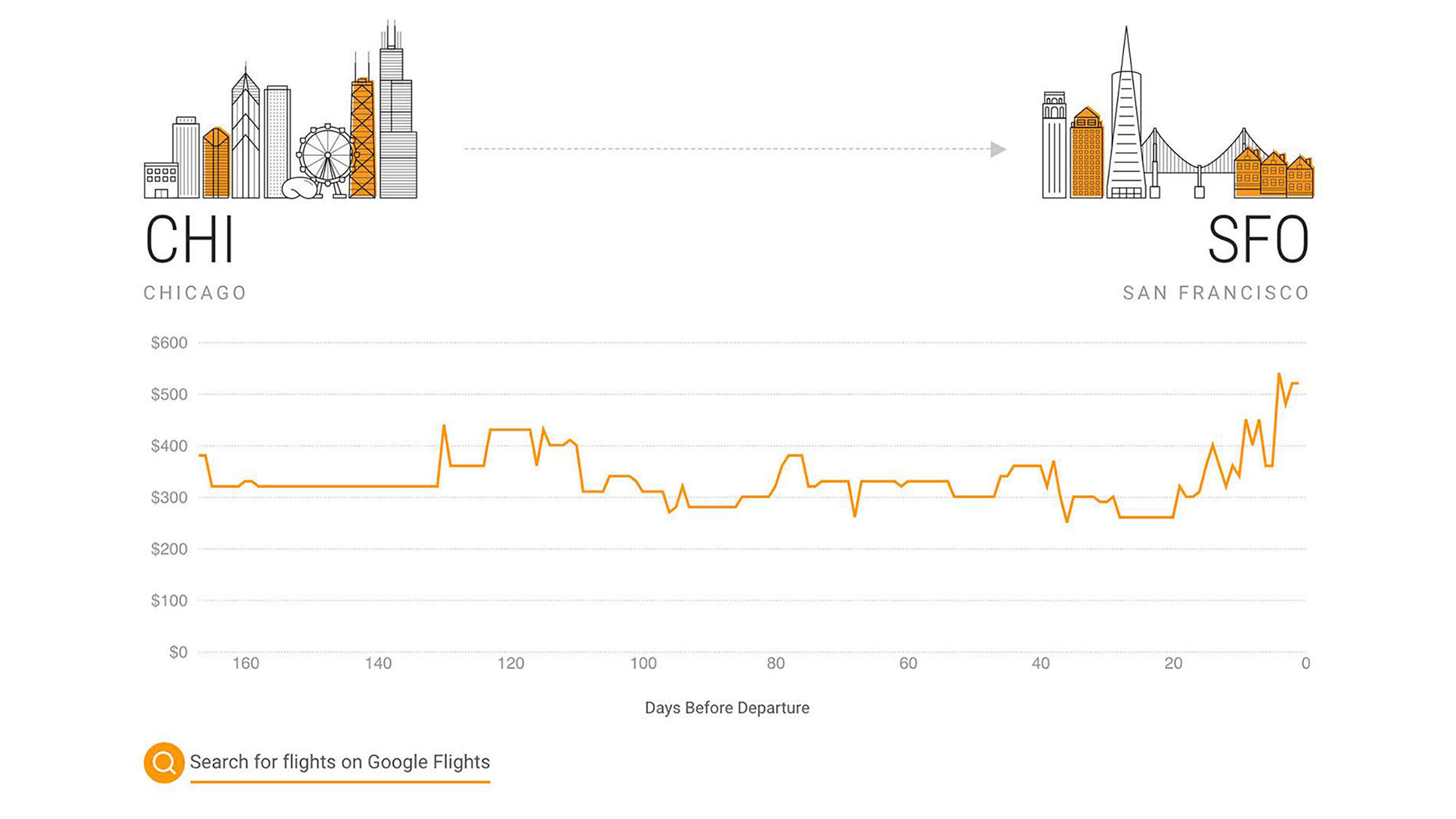 One of Google Flight's latest features uses an analysis of historical flight prices to help U.S. users find deals ahead of Thanksgiving.