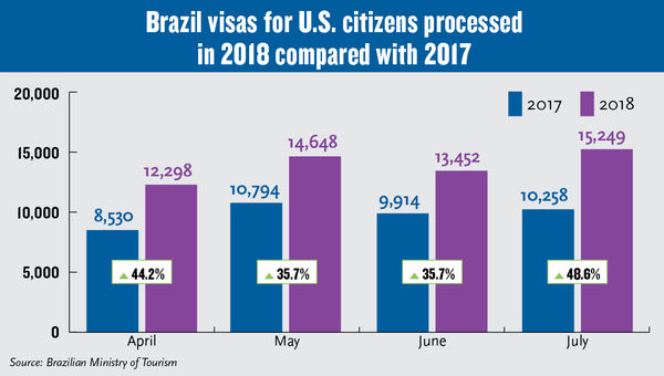 Brazil reports big jump in U.S. visitors after making visa process a lot easier