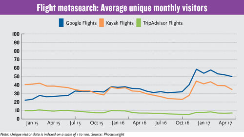 Google's travel incursion gradual, but a threat to OTAs