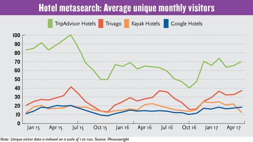 Google's travel incursion gradual, but a threat to OTAs