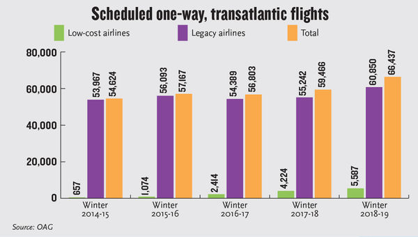 Transatlantic low-cost airlines still show signs of growth