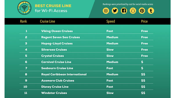 Study says Viking has best WiFi at sea