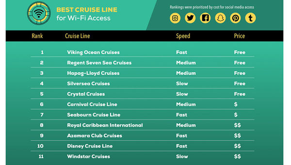 Study says Viking has best WiFi at sea