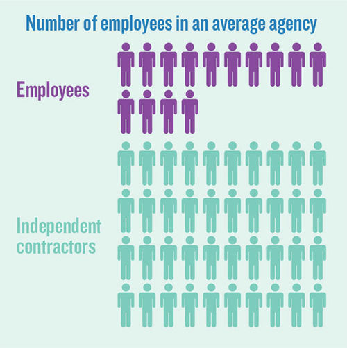 Alive and well: Phocuswright report portrays agencies as thriving Alive and well: Phocuswright report portrays agencies as thriving