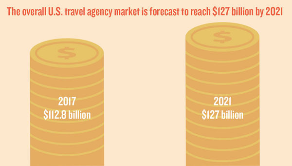 Alive and well: Phocuswright report portrays agencies as thriving Alive and well: Phocuswright report portrays agencies as thriving