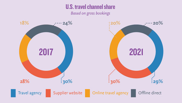 Alive and well: Phocuswright report portrays agencies as thriving Alive and well: Phocuswright report portrays agencies as thriving