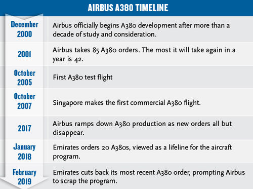 End of Airbus' A380 program a long time in the making