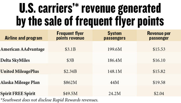 Airlines' credit cards in 'arms race' to profits