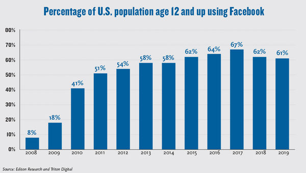 Experts urge agents to consider non-Facebook marketing efforts