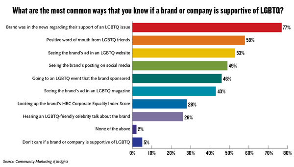 Underrepresented LGBTQ community an untapped market