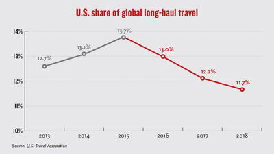 Industry leaders lament China, U.S. 'weaponization' of travel