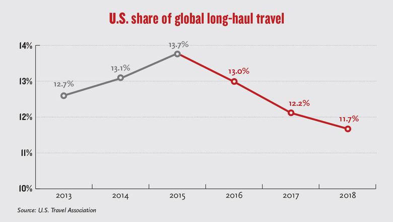 Industry leaders lament China, U.S. 'weaponization' of travel