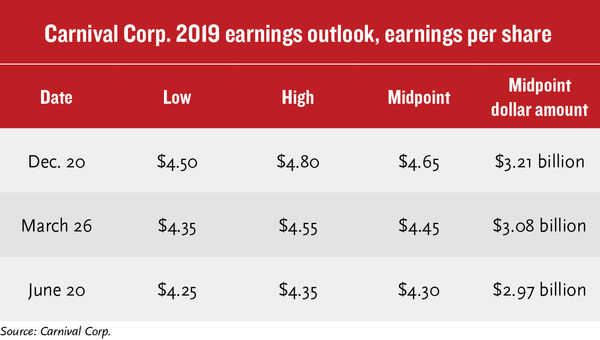 Carnival's Europe exposure biggest factor in profit dip