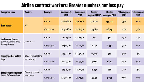 Labor unrest grows as airlines outsource jobs to contractors