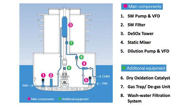 A diagram of what Carnival Corp. calls its Advanced Air Quality System for removing sulfur from smokestack exhaust. A diagram of what Carnival Corp. calls its Advanced Air Quality System for removing sulfur from smokestack exhaust.