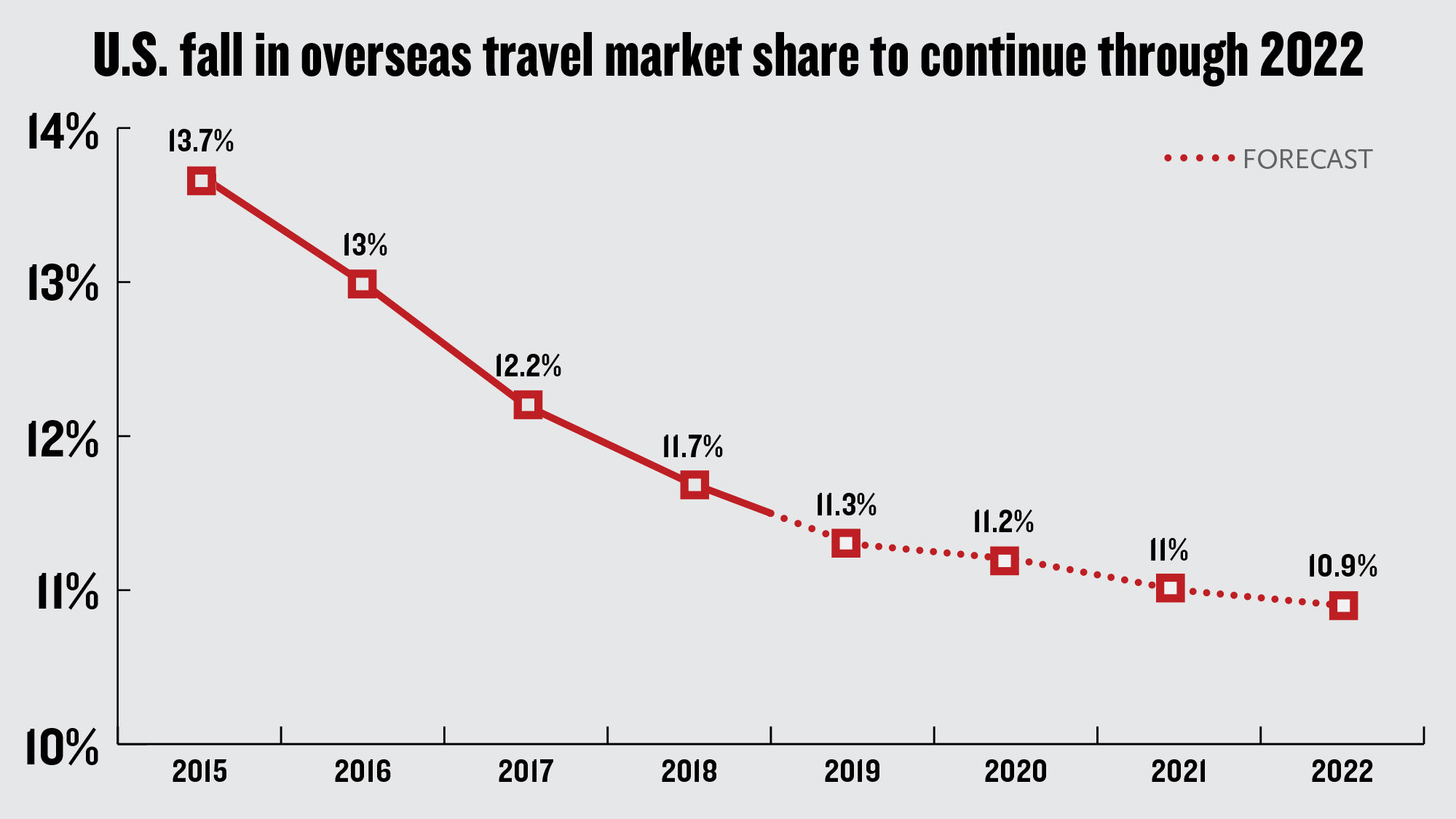Survey: Cost, safety concerns key reasons travelers avoid U.S.