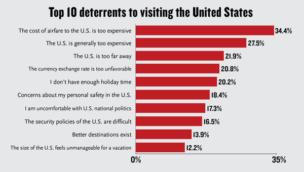 Survey: Cost, safety concerns key reasons travelers avoid U.S.