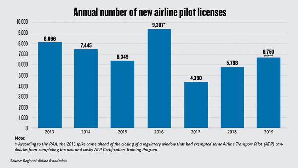 Regional airlines finding ways to recruit and train new pilots