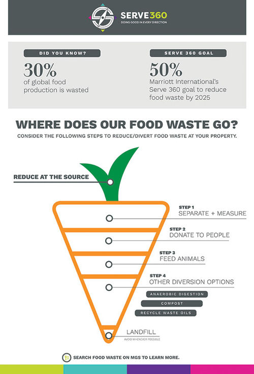 An internal Marriott International poster outlines the company's approach to food waste management.