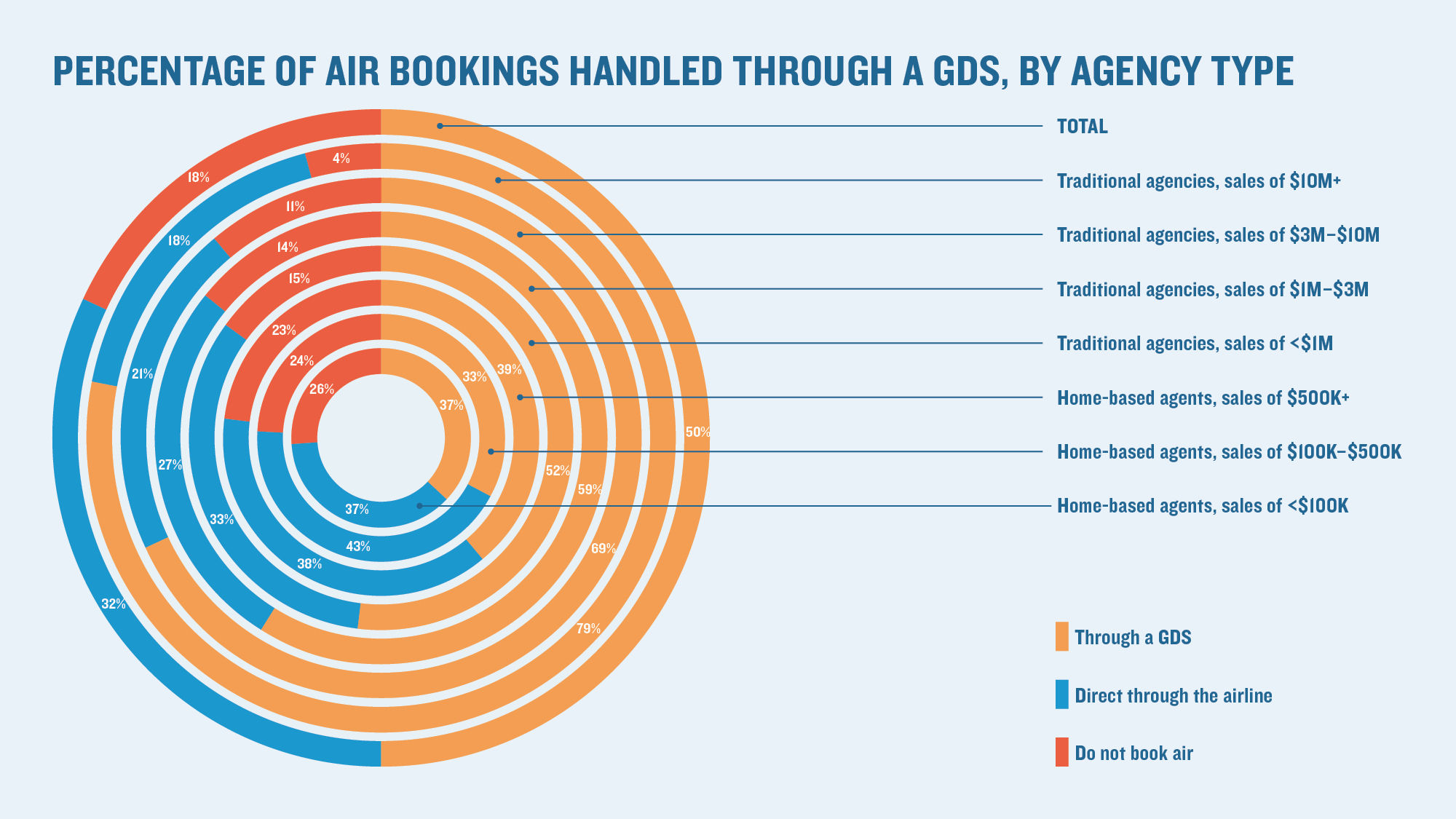 Booking methods: How advisors use a GDS