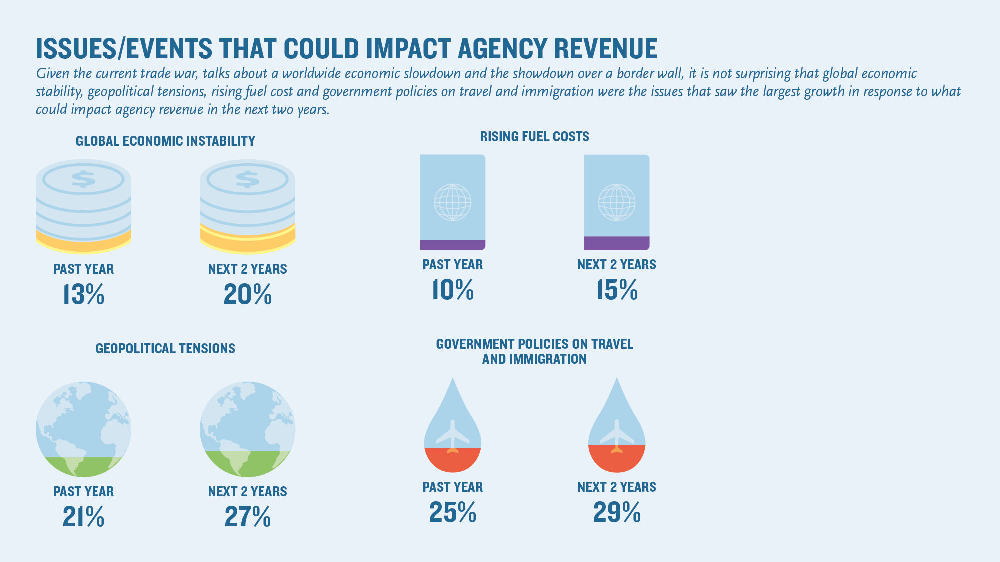 Issues or events that could impact agency revenue