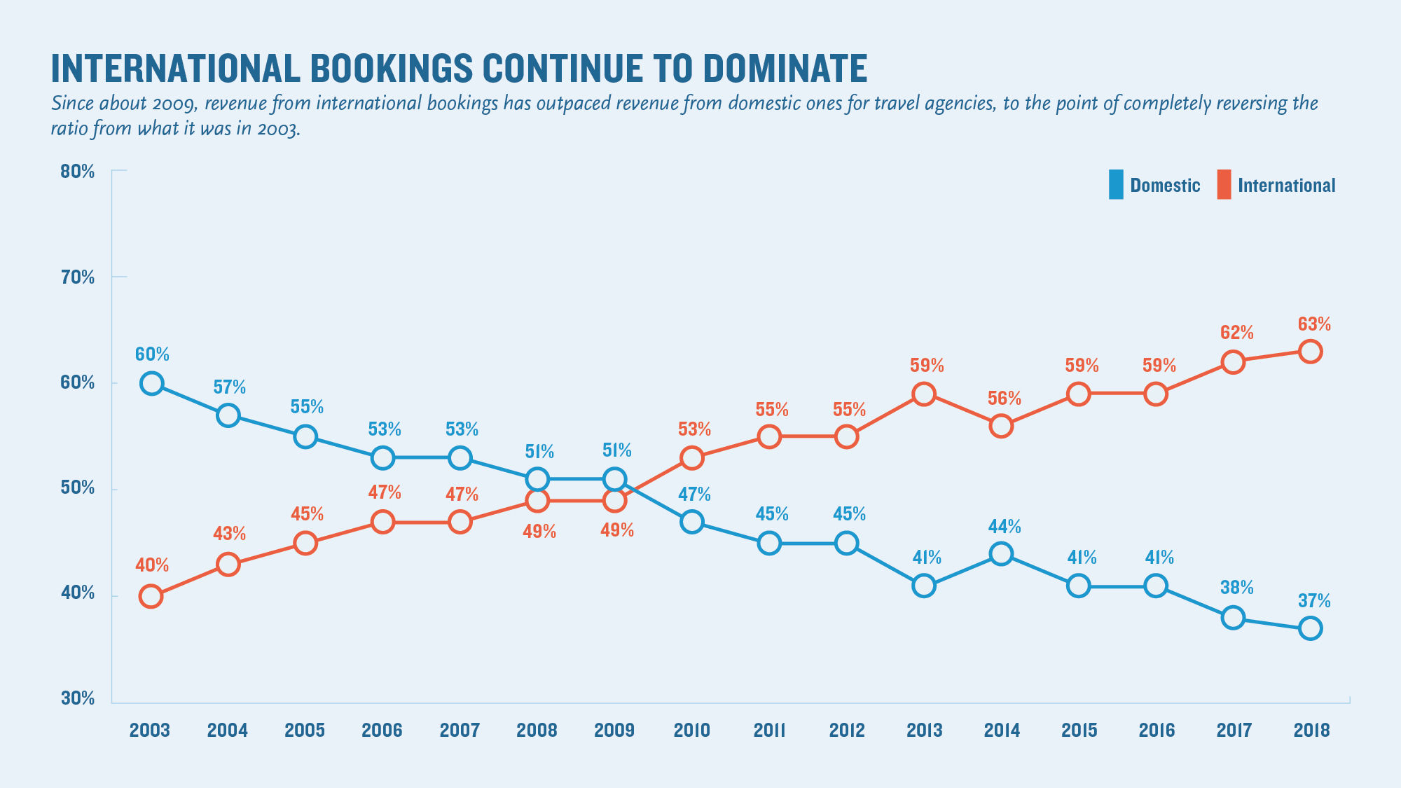 Revenue: International and leisure bookings dominate; air drops again