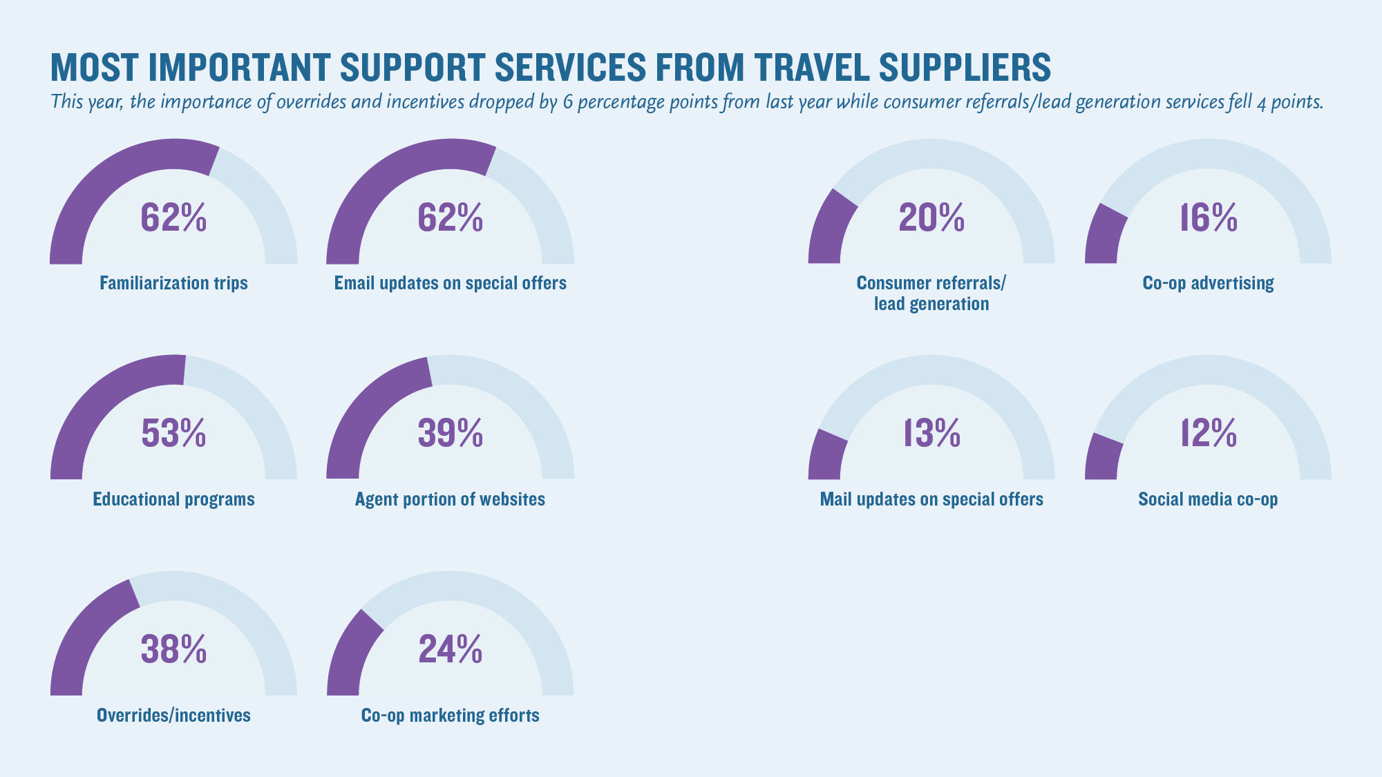 Most valuable supplier-support services