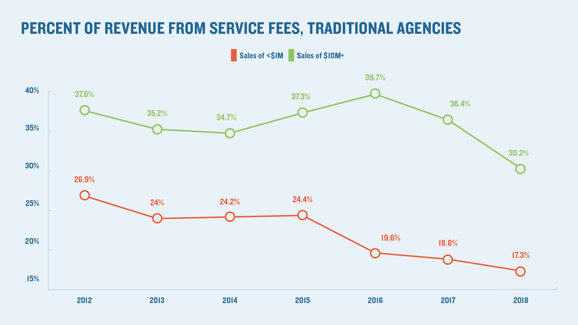 The importance of service fees