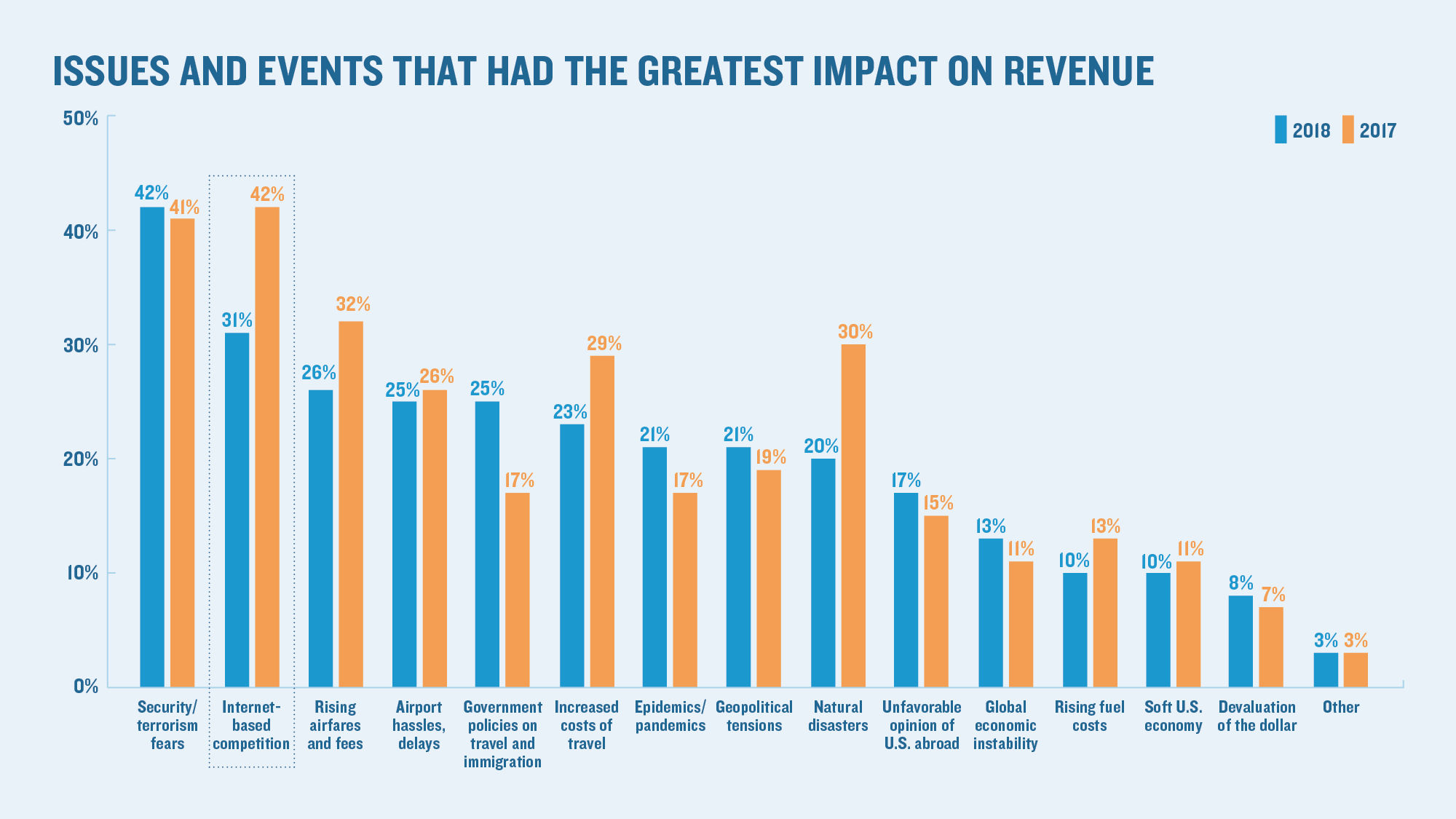 Concern over OTAs no longer the top issue impacting agency revenue