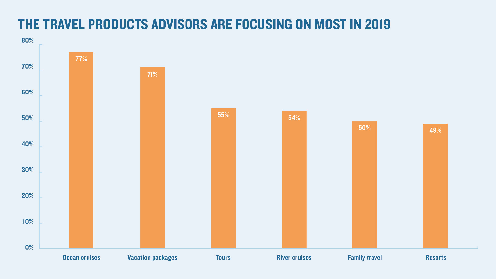 Product importance: What travel sellers focus on