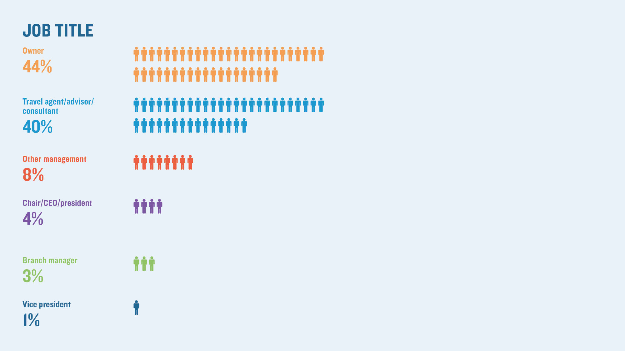 Who are our respondents?