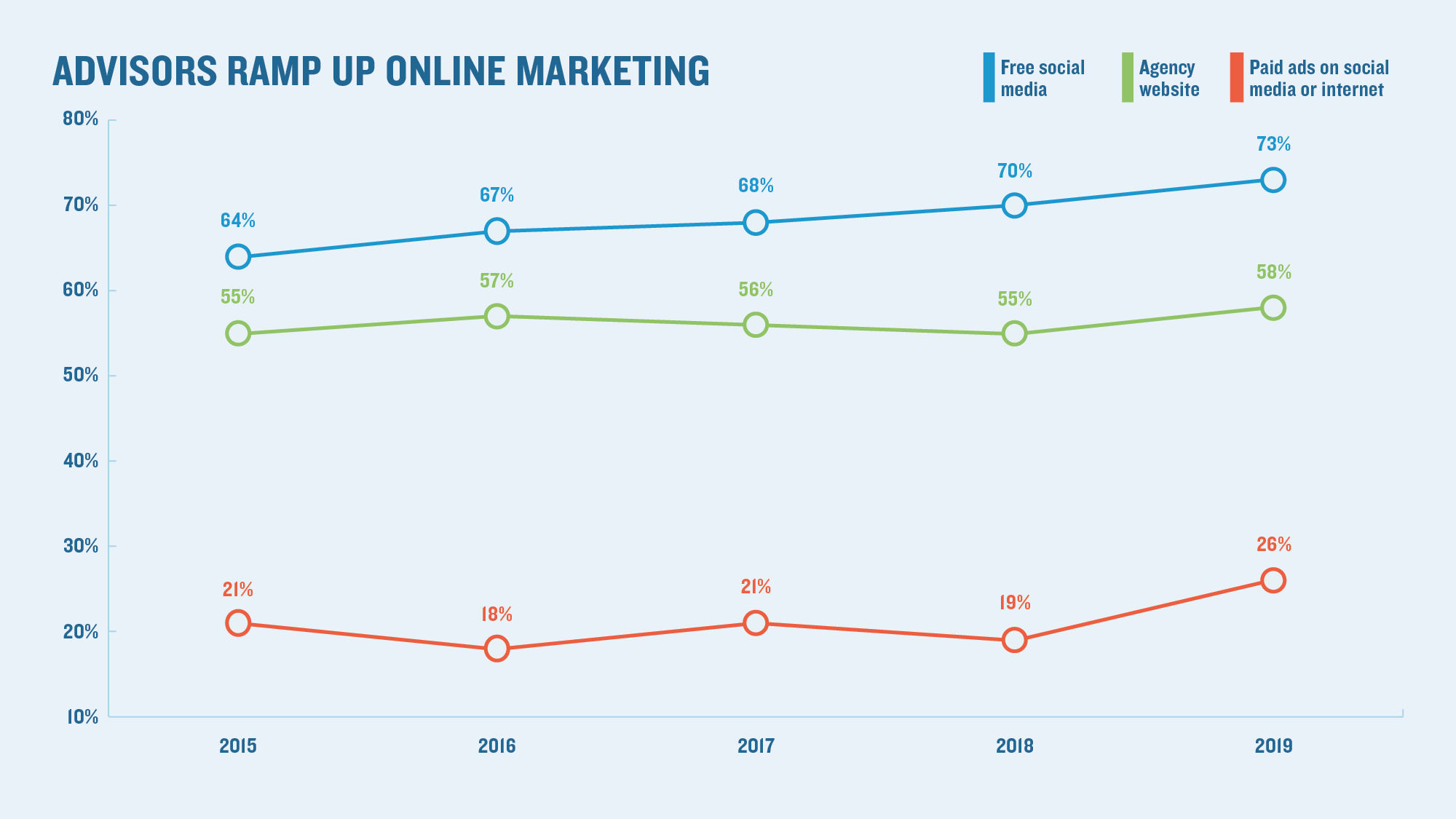 Outreach to clients: Travel sellers' preferred marketing platforms