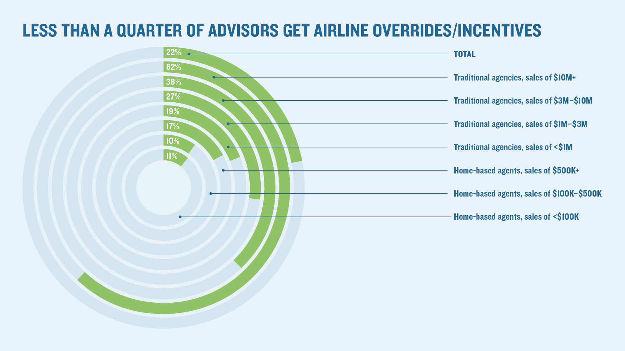 Preferred products: Air lags other sectors