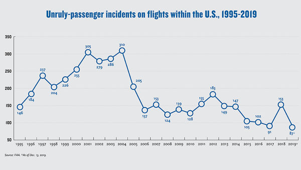 Treaty on unruly passengers takes effect; U.S. not on board