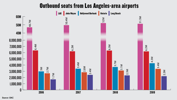 Ontario, Hollywood Burbank airports on the rise in L.A. area