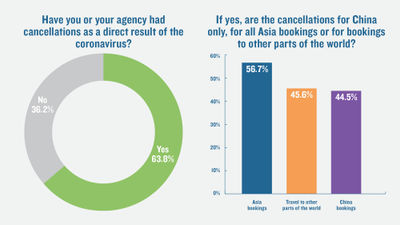 TW poll: A majority of advisors see virus-related cancellations