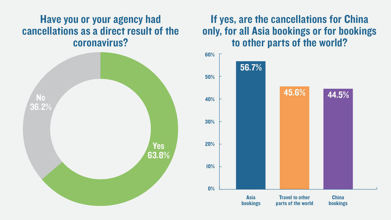 TW poll: A majority of advisors see virus-related cancellations