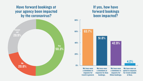 TW poll: A majority of advisors see virus-related cancellations